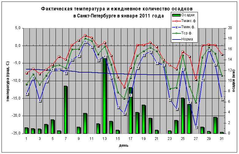 График погоды. Погодные графики. Диаграмма погоды. Графики температуры и осадки. График погоды рисунок