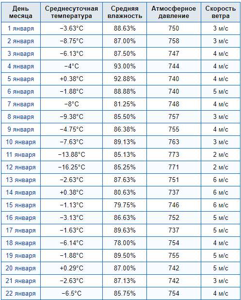 Средняя температура в декабре. Среднесуточная температура воздуха таблица на +. Средняя температура месяца декабря. Средняя температура по месяцам.